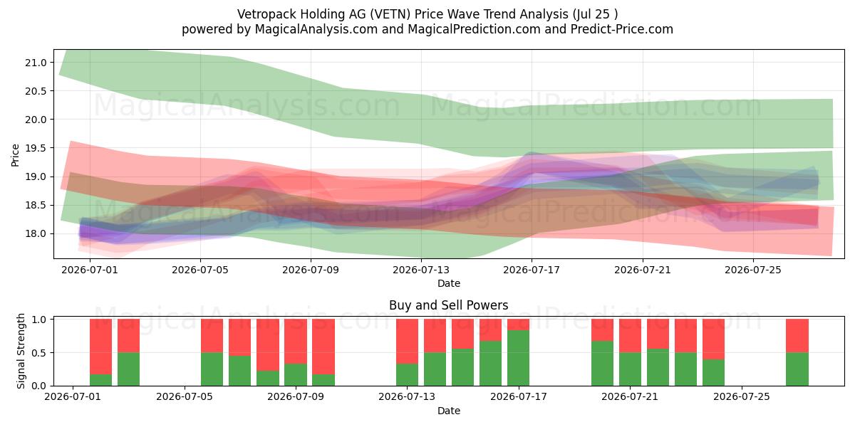  Vetropack Holding AG (VETN) Support and Resistance area (24 Jul) 