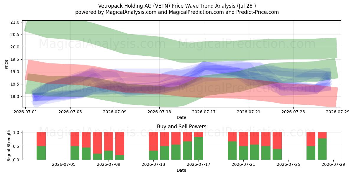  Vetropack Holding AG (VETN) Support and Resistance area (27 Jul) 