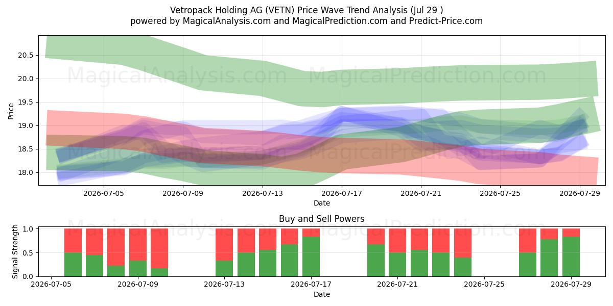  Vetropack Holding AG (VETN) Support and Resistance area (28 Jul) 