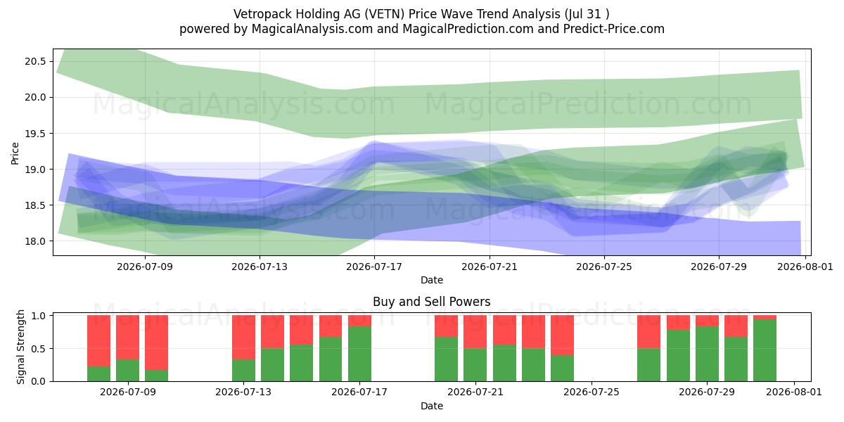  Vetropack Holding AG (VETN) Support and Resistance area (29 Jul) 