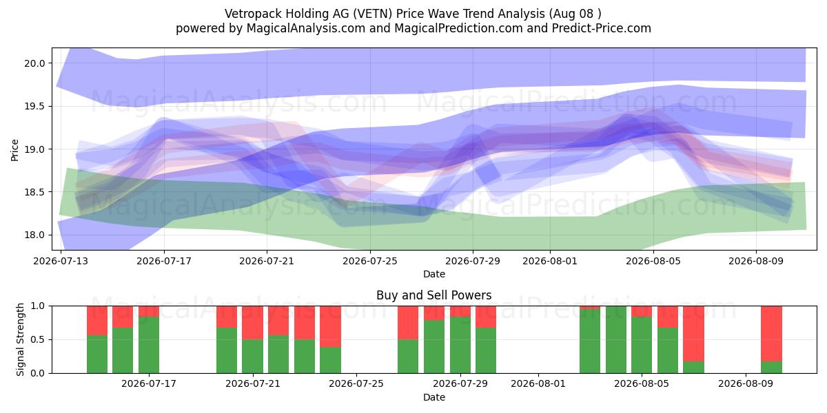  Vetropack Holding AG (VETN) Support and Resistance area (07 Aug) 