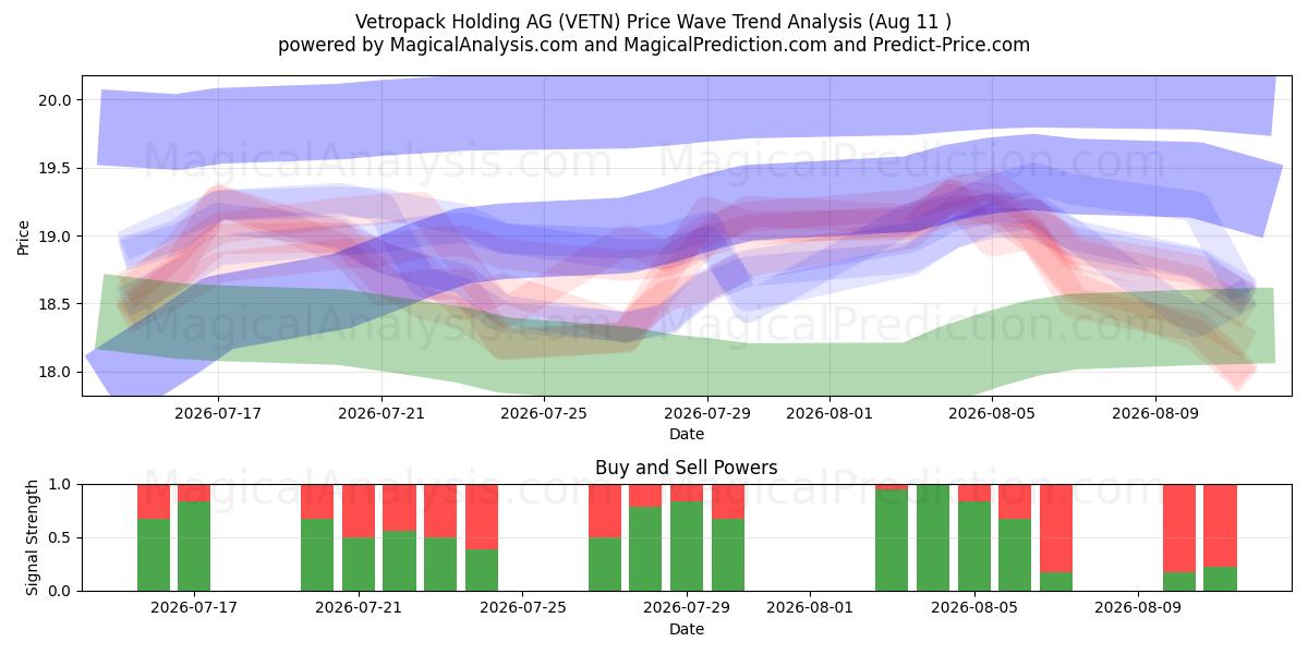  Vetropack Holding AG (VETN) Support and Resistance area (10 Aug) 