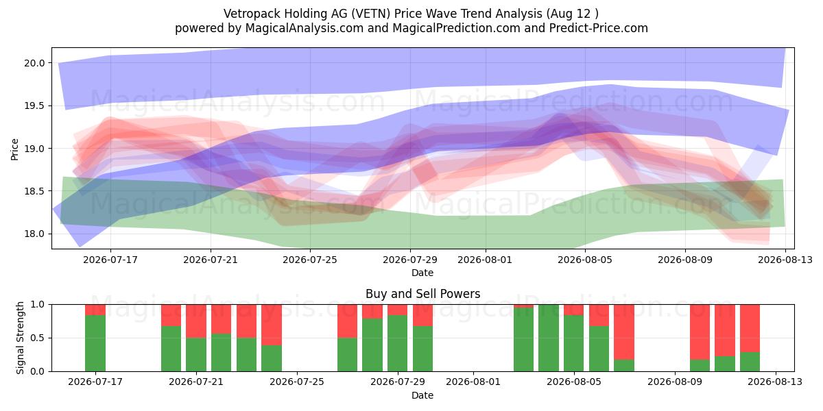  Vetropack Holding AG (VETN) Support and Resistance area (11 Aug) 