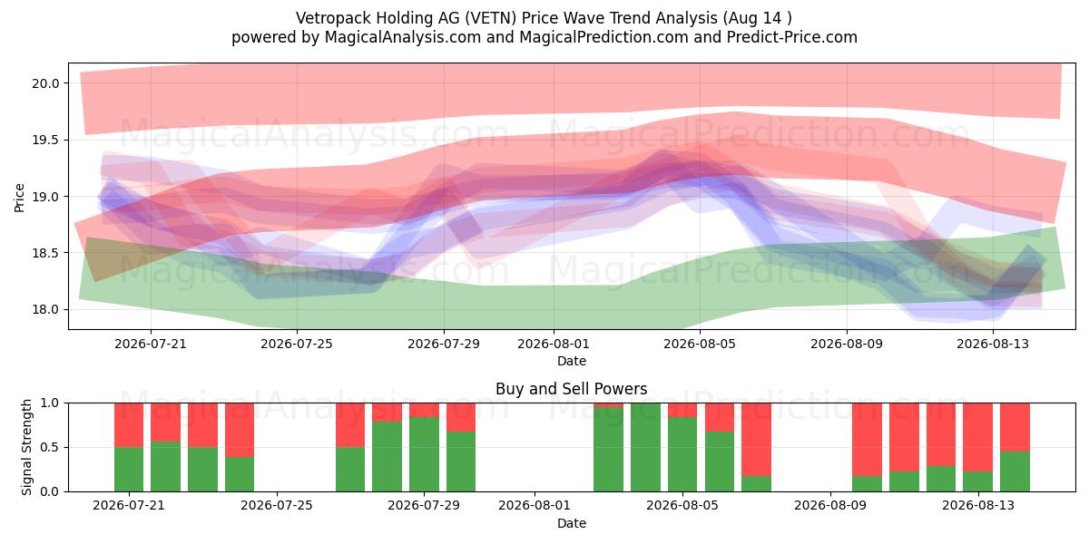  Vetropack Holding AG (VETN) Support and Resistance area (13 Aug) 