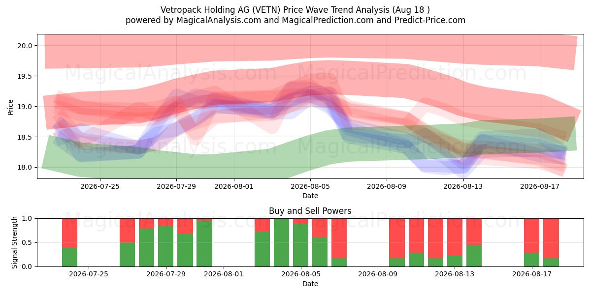  Vetropack Holding AG (VETN) Support and Resistance area (14 Aug) 