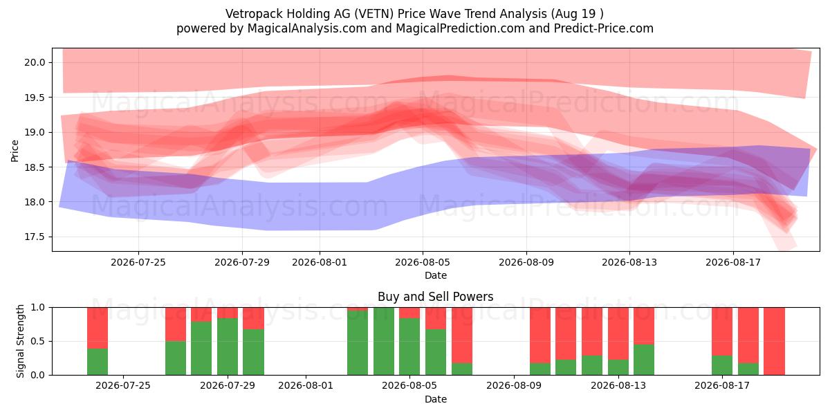  Vetropack Holding AG (VETN) Support and Resistance area (18 Aug) 