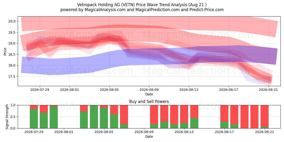  Vetropack Holding AG (VETN) Support and Resistance area (20 Aug) 