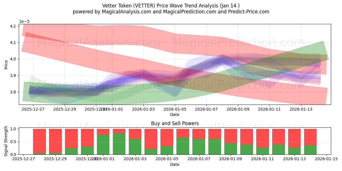  Vetter Token (VETTER) Support and Resistance area (13 Jan) 