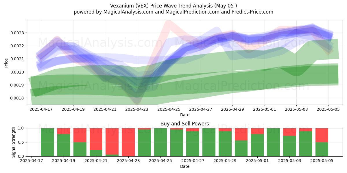  فيكسانيوم (VEX) Support and Resistance area (05 May) 