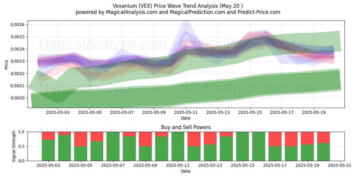  Vexanium (VEX) Support and Resistance area (20 May) 