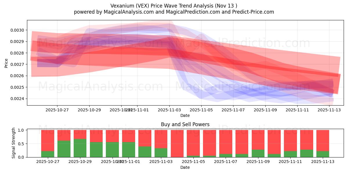  वेक्सेनियम (VEX) Support and Resistance area (12 Nov) 