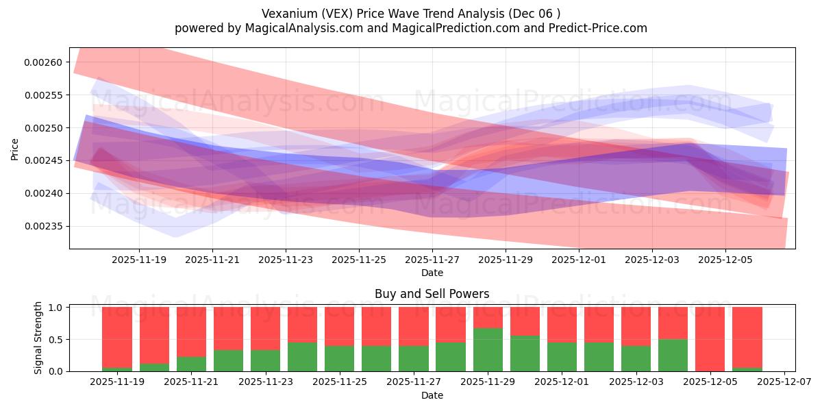  Vexanium (VEX) Support and Resistance area (05 Dec) 
