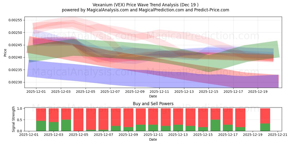  وکسانیوم (VEX) Support and Resistance area (18 Dec) 