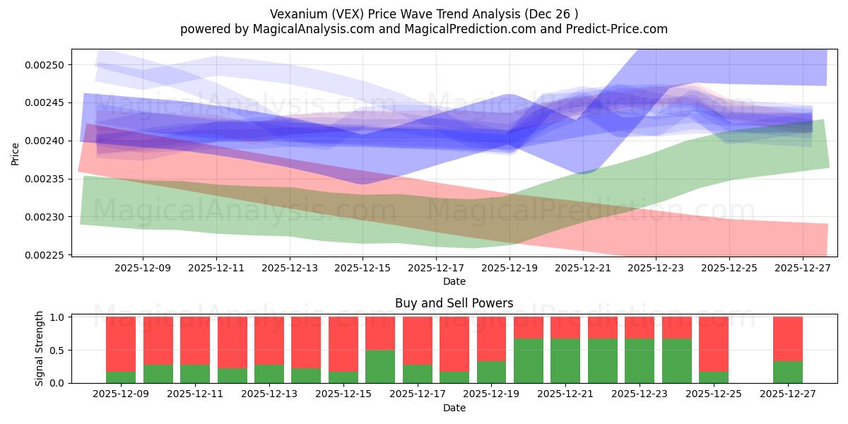  Vexanium (VEX) Support and Resistance area (25 Dec) 