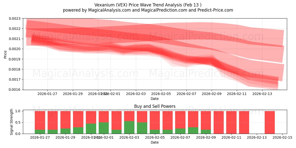  Вексаниум (VEX) Support and Resistance area (12 Feb) 