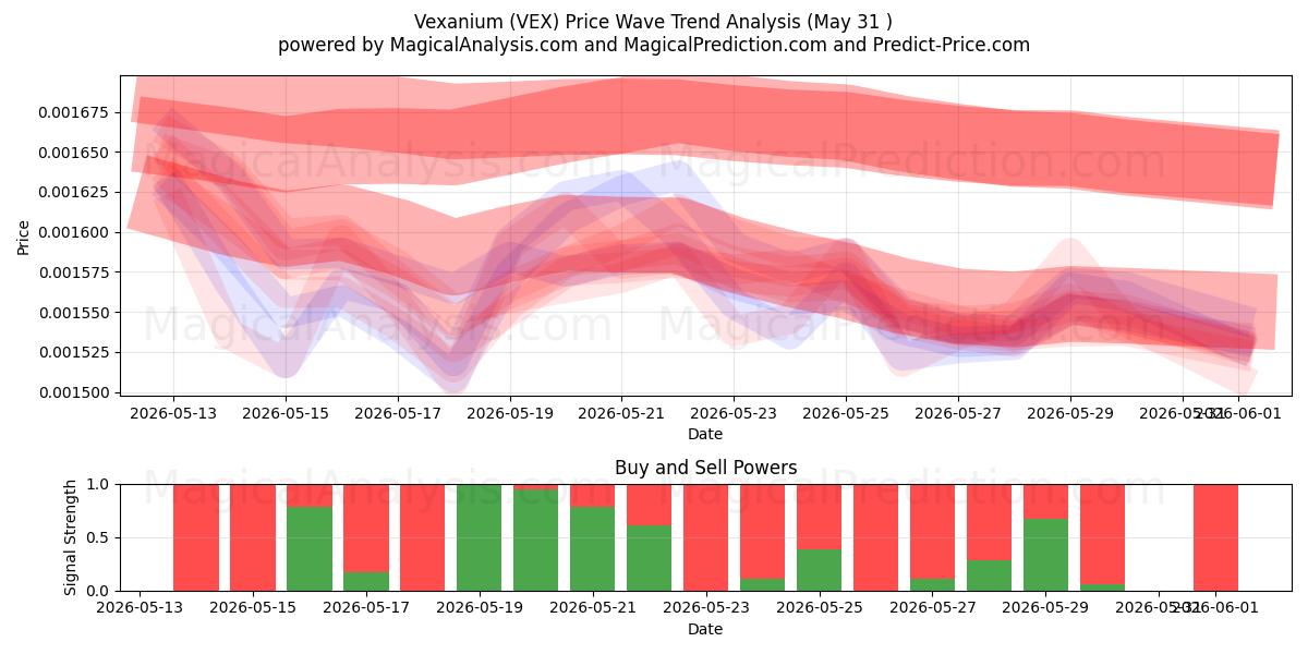  Vexanio (VEX) Support and Resistance area (30 May) 