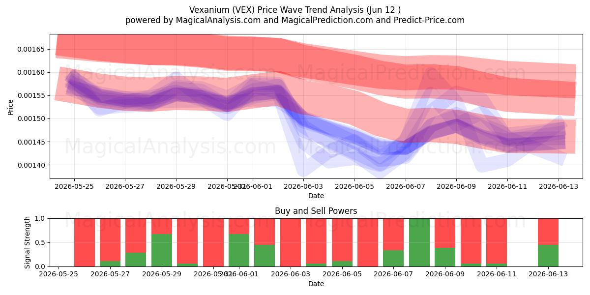  Vexanium (VEX) Support and Resistance area (11 Jun) 