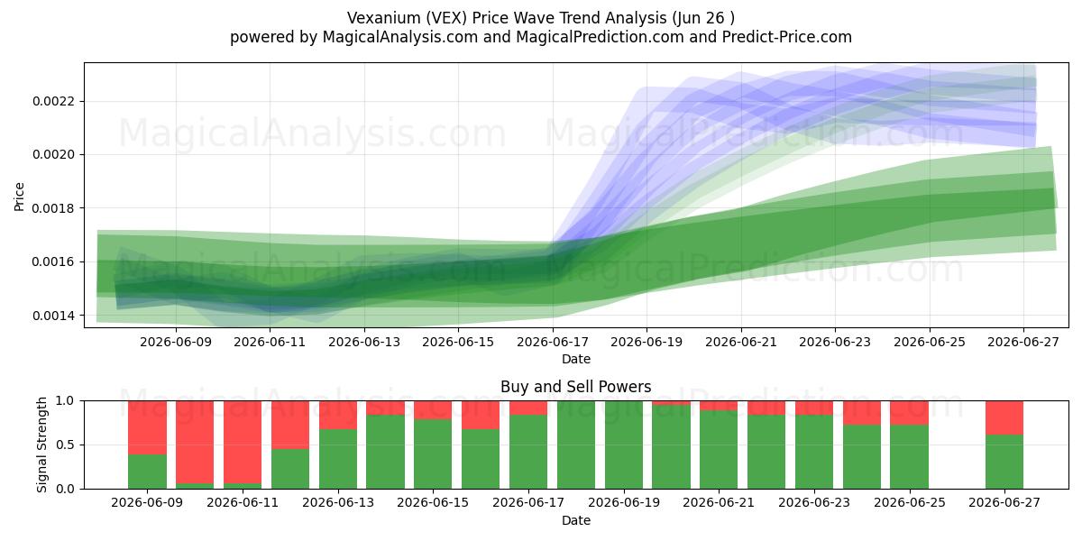  Vexanio (VEX) Support and Resistance area (25 Jun) 