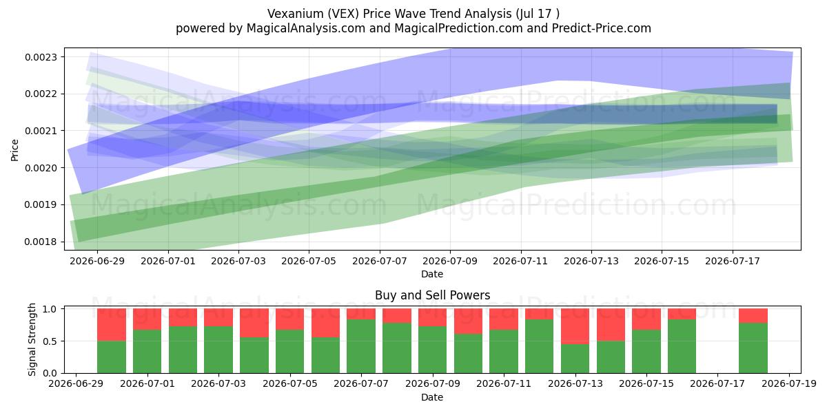  Vexanio (VEX) Support and Resistance area (16 Jul) 