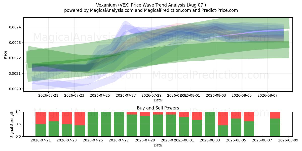  Vexanio (VEX) Support and Resistance area (06 Aug) 