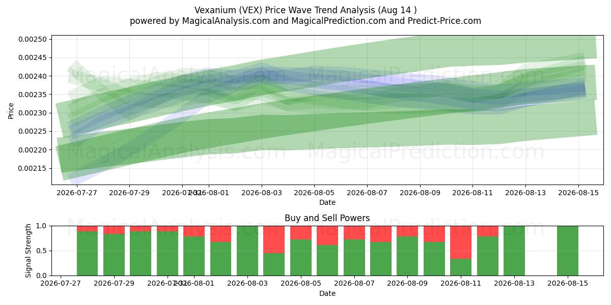  Vexanium (VEX) Support and Resistance area (13 Aug) 