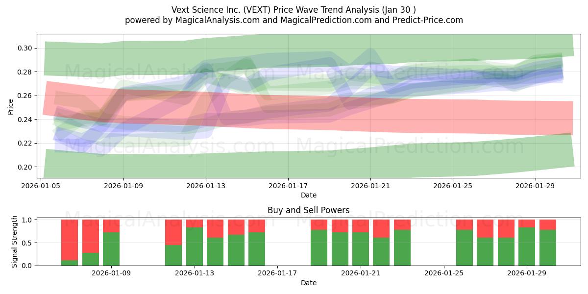  Vext Science Inc. (VEXT) Support and Resistance area (29 Jan) 