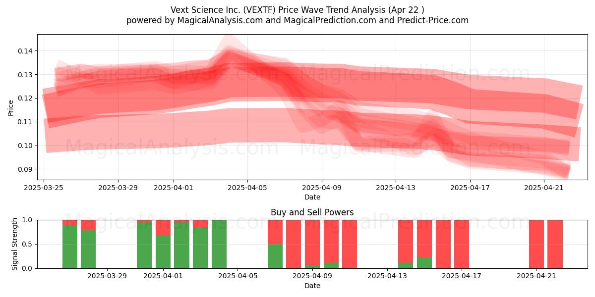  Vext Science Inc. (VEXTF) Support and Resistance area (22 Apr) 