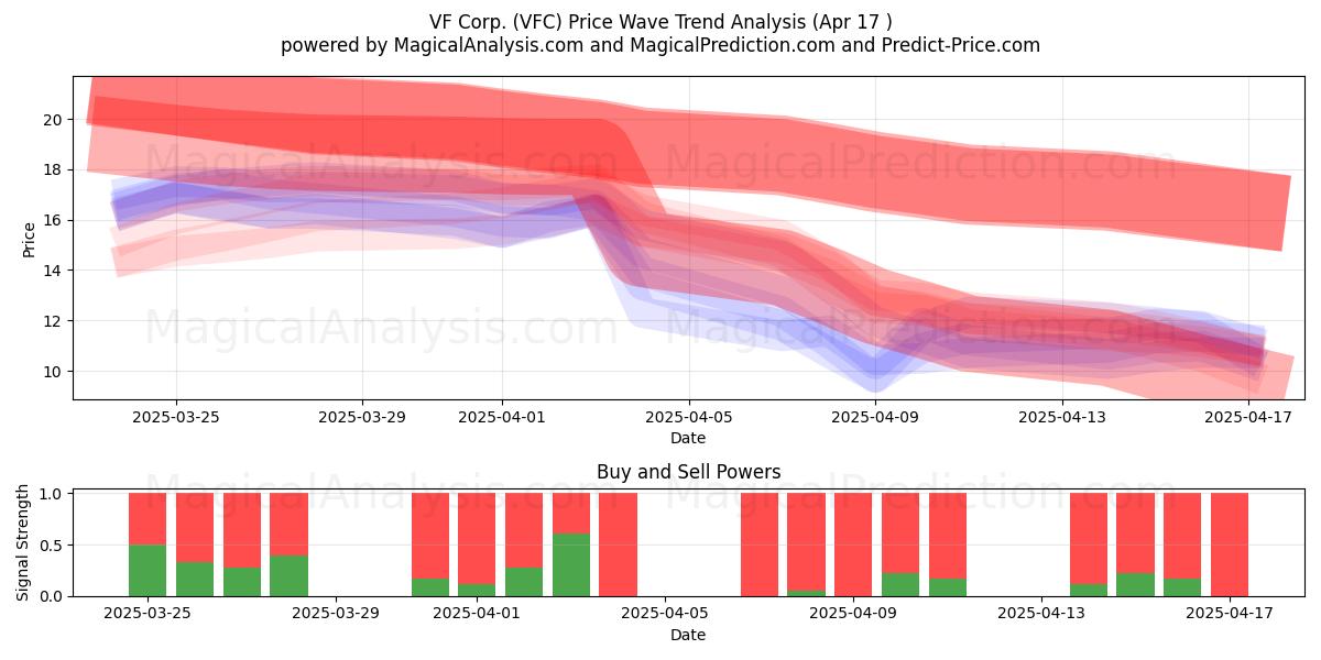 VF Corp. (VFC) Support and Resistance area (17 Apr) 