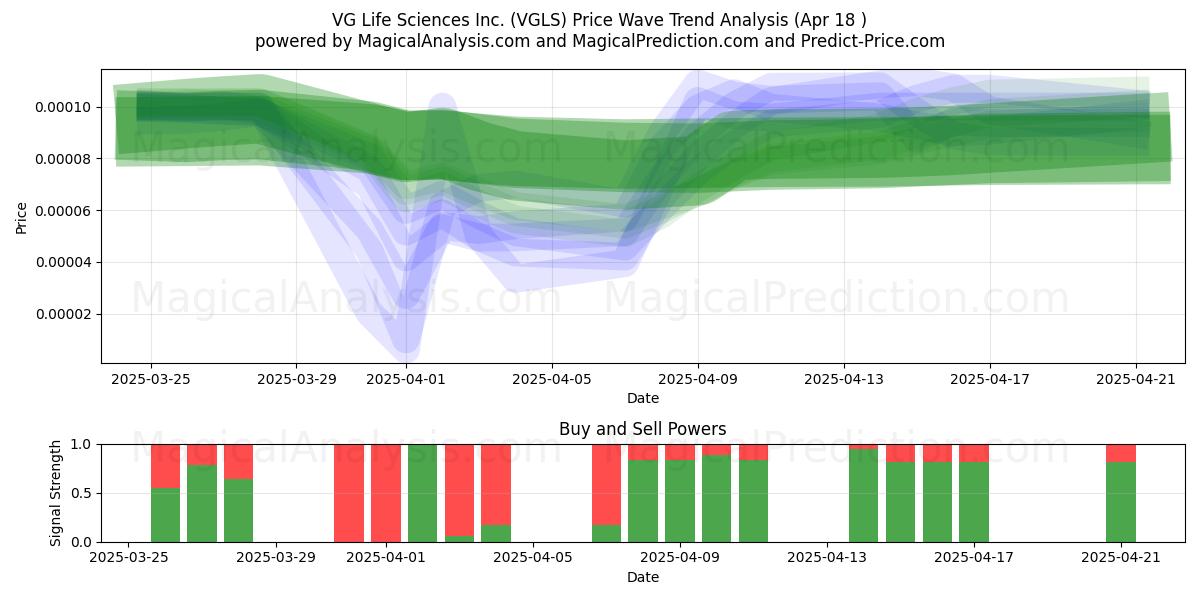  VG Life Sciences Inc. (VGLS) Support and Resistance area (18 Apr) 