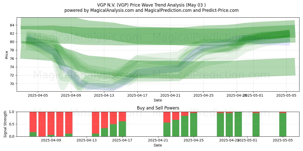 VGP N.V. (VGP) Support and Resistance area (03 May) VGP N.V. (VGP) Support and Resistance area (03 May)