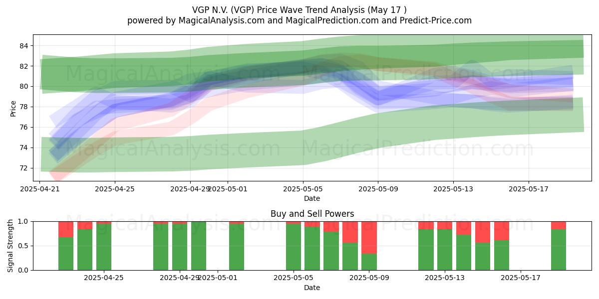  VGP N.V. (VGP) Support and Resistance area (17 May) 