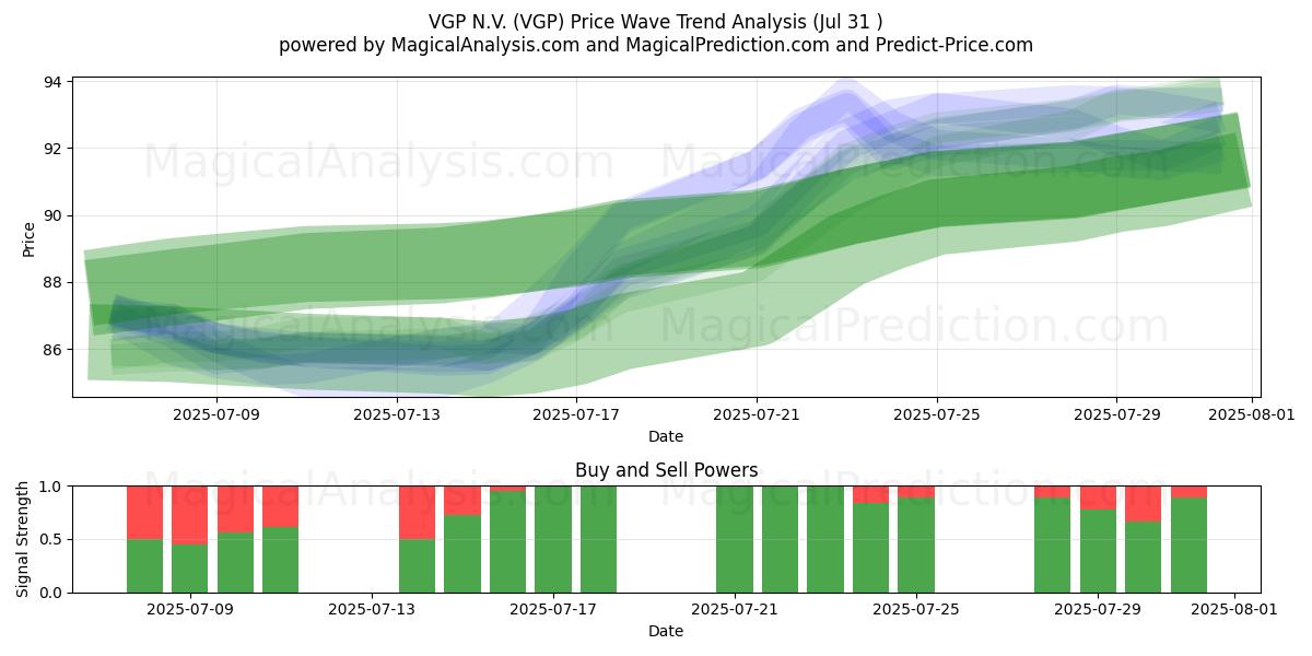  VGP N.V. (VGP) Support and Resistance area (29 Jul) 