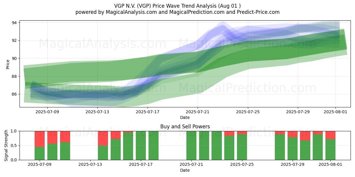  VGP N.V. (VGP) Support and Resistance area (30 Jul) 