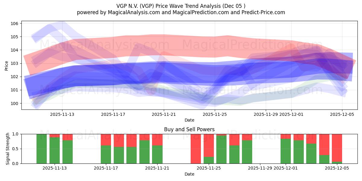  VGP N.V. (VGP) Support and Resistance area (04 Dec) 