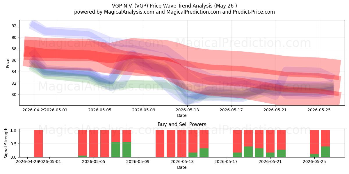  VGP N.V. (VGP) Support and Resistance area (25 May) 
