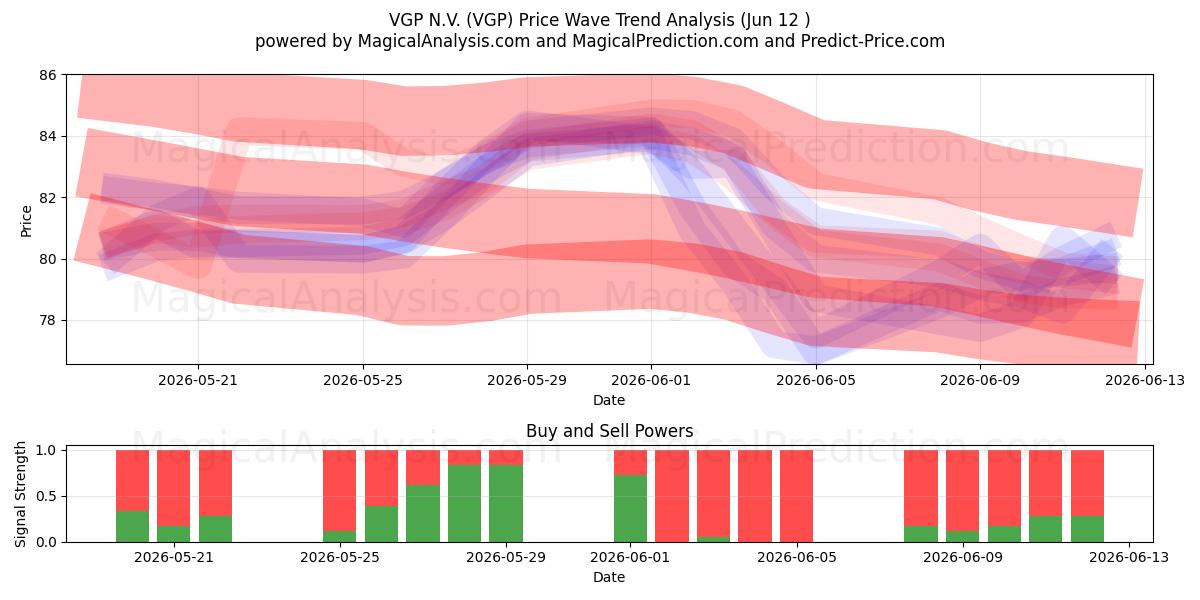  VGP N.V. (VGP) Support and Resistance area (11 Jun) 