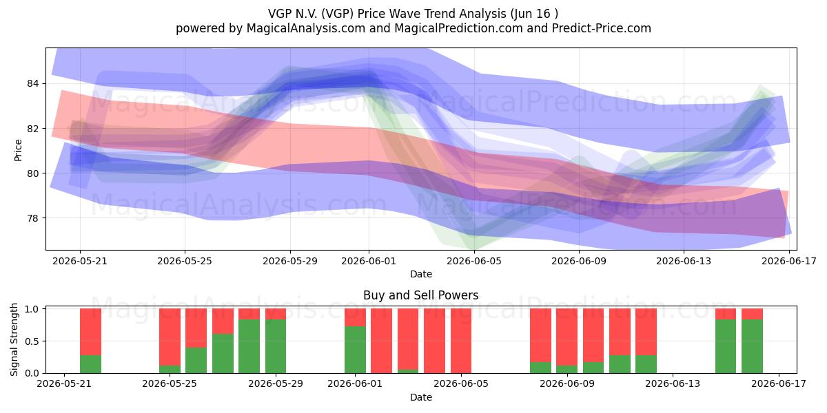  VGP N.V. (VGP) Support and Resistance area (15 Jun) 