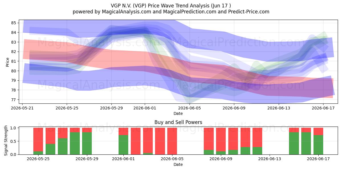  VGP N.V. (VGP) Support and Resistance area (16 Jun) 