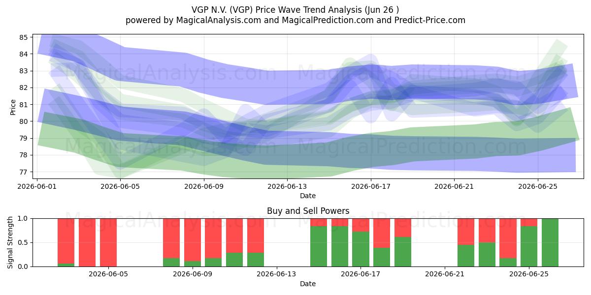  VGP N.V. (VGP) Support and Resistance area (25 Jun) 