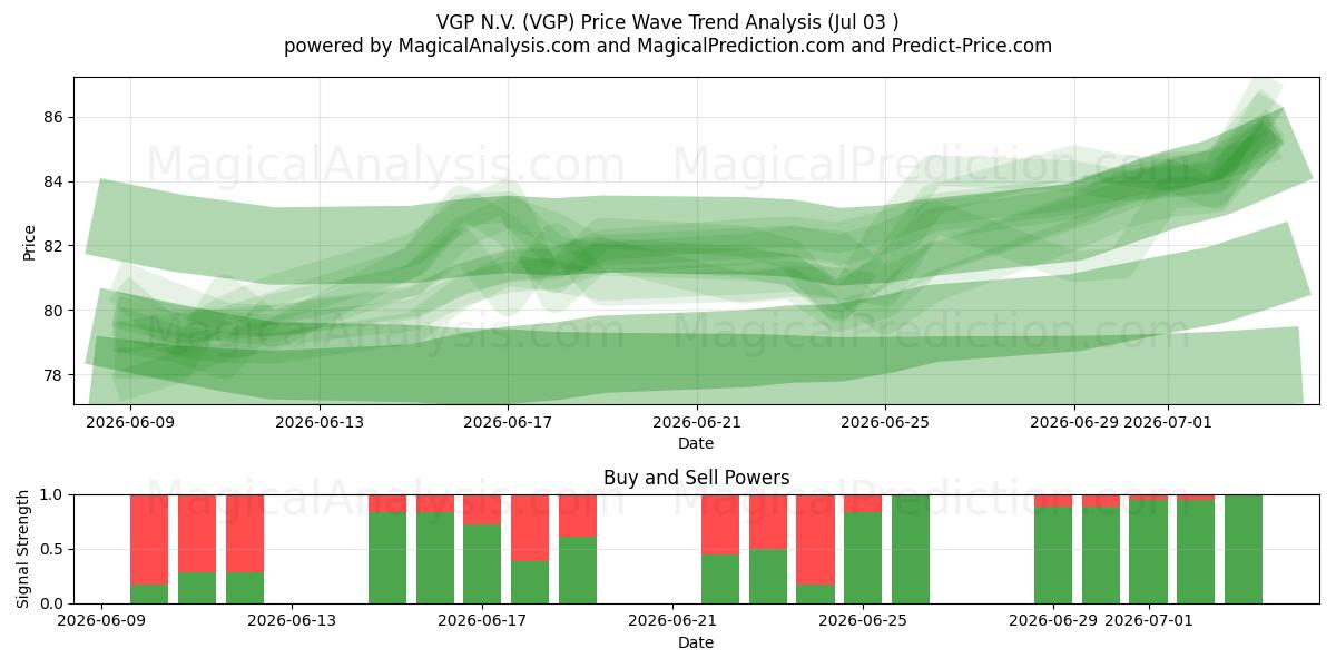  VGP N.V. (VGP) Support and Resistance area (02 Jul) 