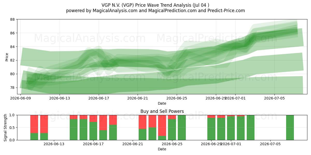  VGP N.V. (VGP) Support and Resistance area (03 Jul) 