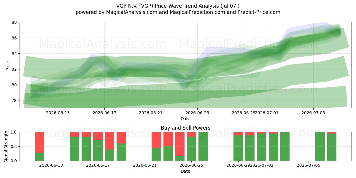  VGP N.V. (VGP) Support and Resistance area (06 Jul) 