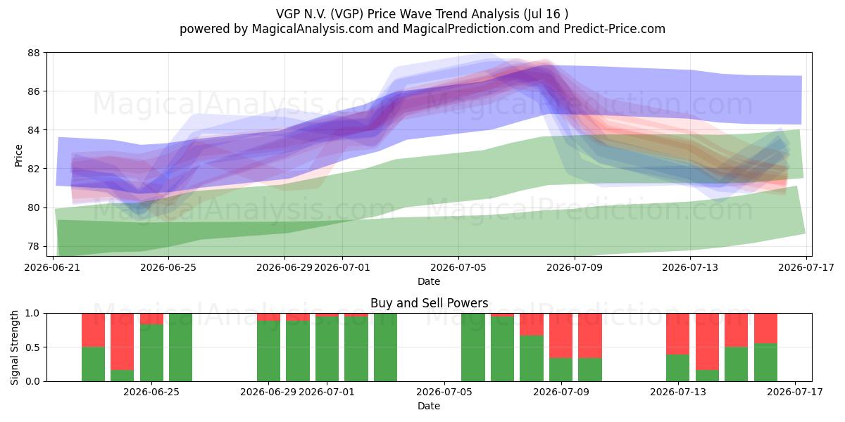  VGP N.V. (VGP) Support and Resistance area (15 Jul) 