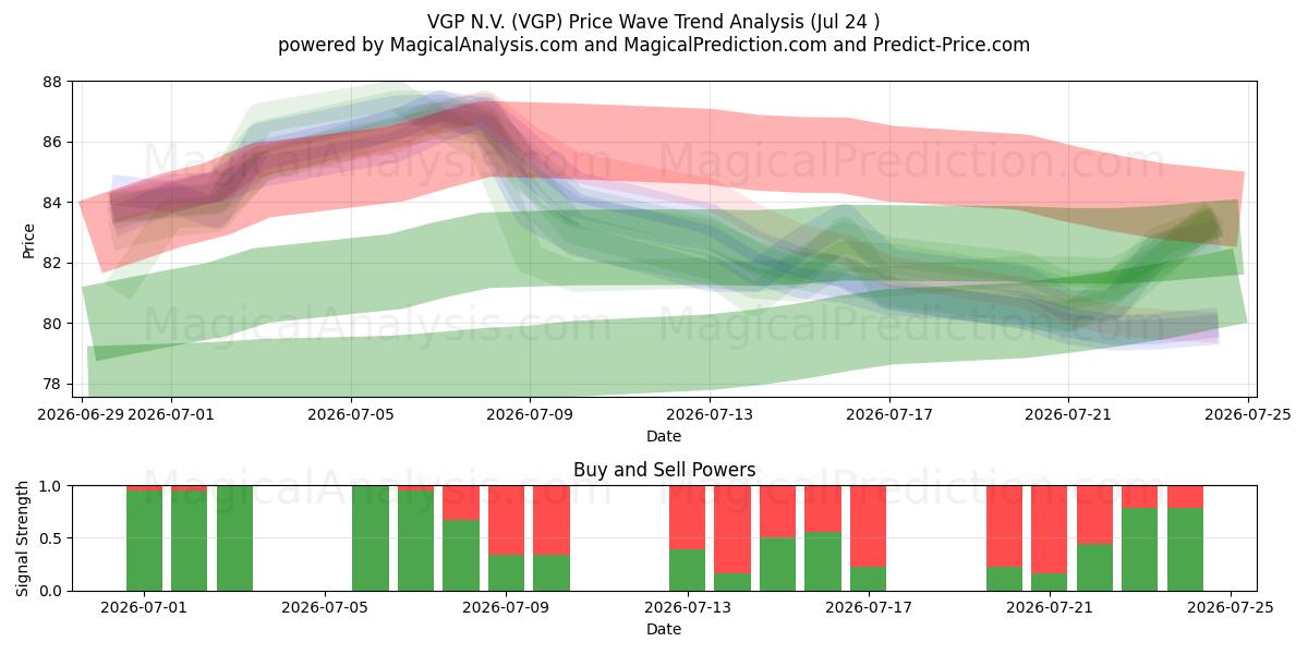  VGP N.V. (VGP) Support and Resistance area (23 Jul) 