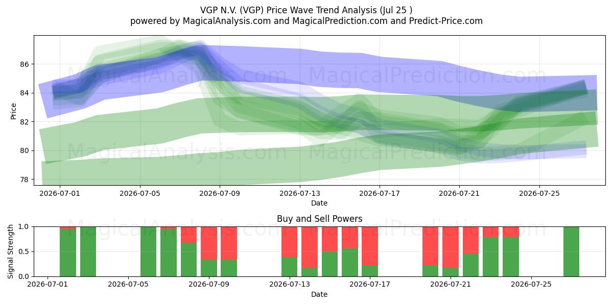  VGP N.V. (VGP) Support and Resistance area (24 Jul) 