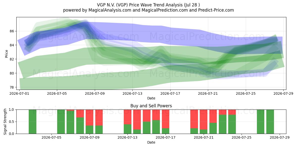  VGP N.V. (VGP) Support and Resistance area (27 Jul) 