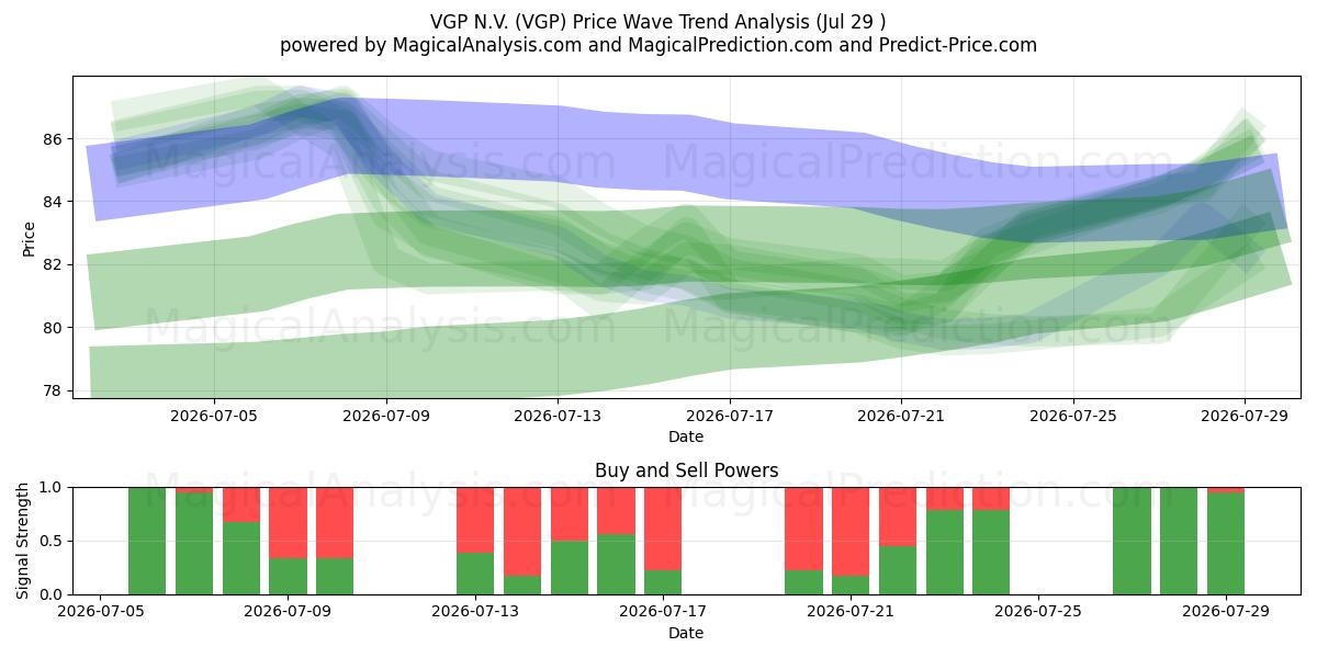  VGP N.V. (VGP) Support and Resistance area (28 Jul) 