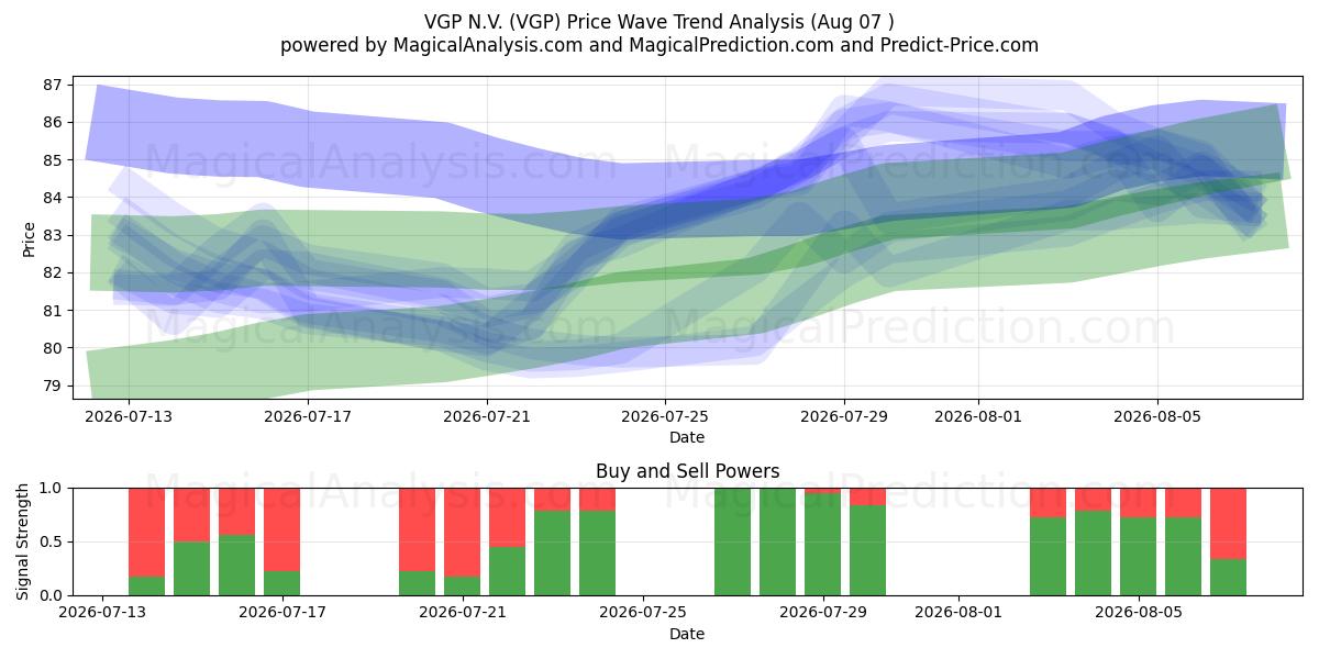  VGP N.V. (VGP) Support and Resistance area (05 Aug) 