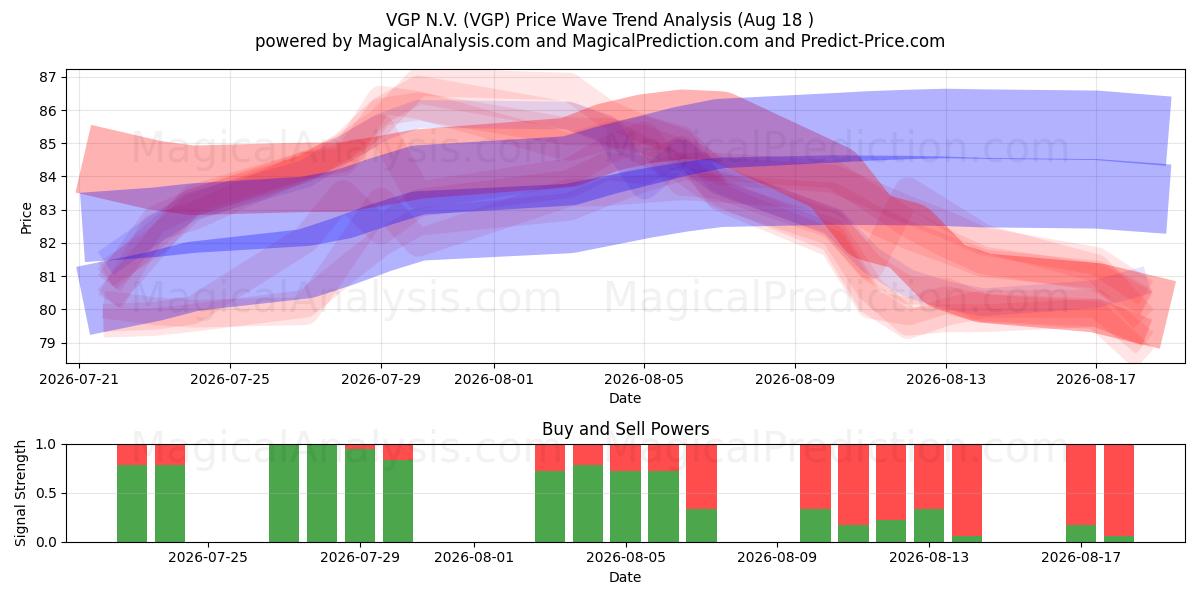  VGP N.V. (VGP) Support and Resistance area (13 Aug) 