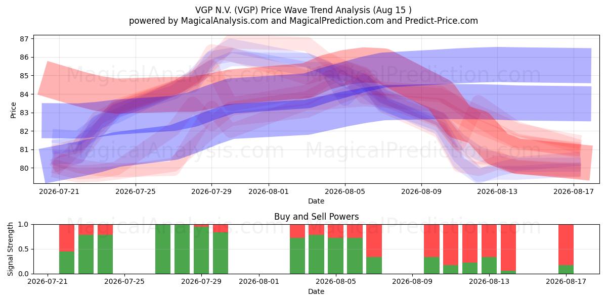  VGP N.V. (VGP) Support and Resistance area (14 Aug) 